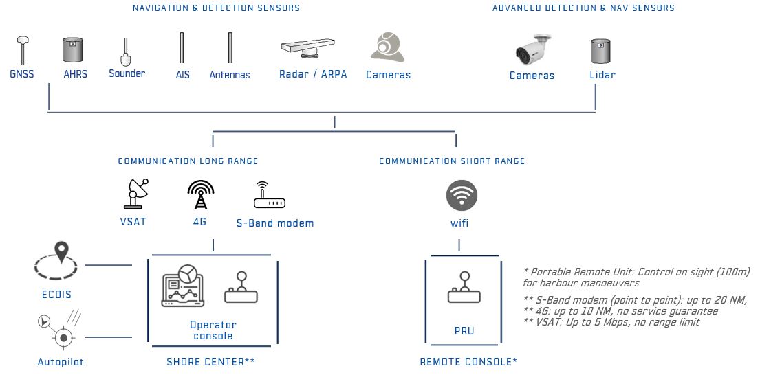 Sirehna automation kit architecture