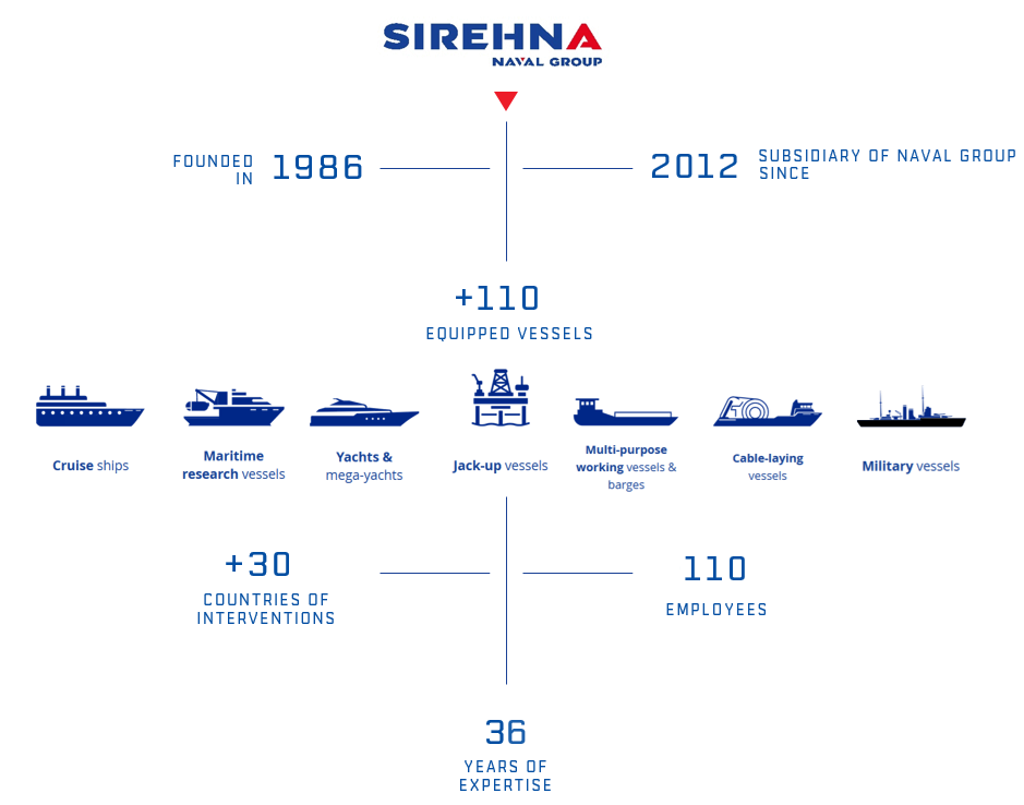 HISTORY SIREHNA 2022