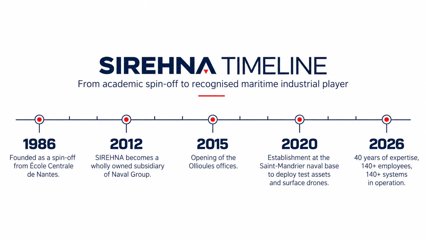 SIREHNA timeline